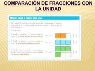Comparación de fracciones con la unidad