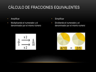 CÁLCULO DE FRACCIONES EQUIVALENTES

•    Amplificar                        •   Simplificar
•    Multiplicando el numerador y el   •   Dividiendo el numerador y el
     denominador por el mismo número       denominador por el mismo numero
 