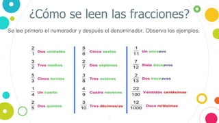 5
¿Cómo se leen las fracciones?
Se lee primero el numerador y después el denominador. Observa los ejemplos:
 