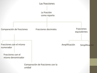 Las fracciones
La fracción
como reparto
Comparación de fracciones Fracciones decimales Fracciones
equivalentes
Amplificación SimplificaciónFracciones con el mismo
numerador
Fracciones con el
mismo denominador
Comparación de fracciones con la
unidad
 