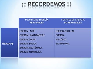 FUENTES DE ENERGÍA       FUENTES DE ENERGÍA
                   RENOVABLES              NO RENOVABLES


            ENERGÍA AZUL             ENERGÍA NUCLEAR
            ENERGÍA MAREOMOTRIZ      CARBÓN
            ENERGÍA SOLAR            PETRÓLEO
PRIMARIAS   ENERGÍA EÓLICA           GAS NATURAL
            ENERGÍA GEOTÉRMICA
            ENERGÍA HIDRAÚLICA
 