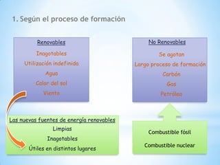 1. Según el proceso de formación


          Renovables                            No Renovables

          Inagotables                               Se agotan
     Utilización indefinida                Largo proceso de formación
             Agua                                    Carbón
         Calor del sol                                 Gas
            Viento                                  Petróleo



Las nuevas fuentes de energía renovables
                Limpias
                                                Combustible fósil
              Inagotables
                                              Combustible nuclear
       Útiles en distintos lugares
 