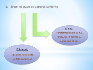2. Según el grado de aprovechamiento




                                           E. Final
                                  Transformación de las F.E.
                                   primarias  formas E.
                                       aptas para el uso


        E. Primaria

    F.E. de la naturaleza
     sin transformación
 