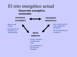 El reto energético actual Desarrollo energético sostenible EFICIENCIA  ECONÓMICA SEGURIDAD  ENERGÉTICA   MEDIO AMBIENTE Menor coste posible Esencial para el bienestar y la competitividad   Libro Verde de la UE sobre “Seguridad Energética”  50-70% dependencia energética Cambio Climático (compromisos Kioto) Uso sostenible de los Recursos Naturales 