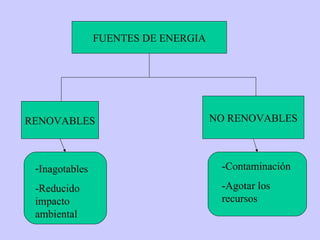 FUENTES DE ENERGIA RENOVABLES NO RENOVABLES Inagotables -Reducido impacto ambiental -Contaminación -Agotar los recursos 