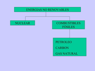 ENERGIAS NO RENOVABLES NUCLEAR COMBUSTIBLES FÓSILES PETROLEO CARBON  GAS NATURAL 