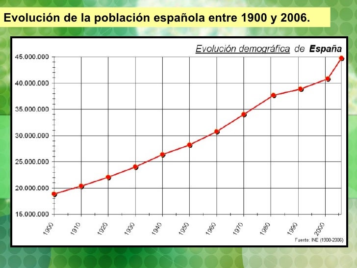 La Evolucion De La Poblacion Española pt.slideshare.net