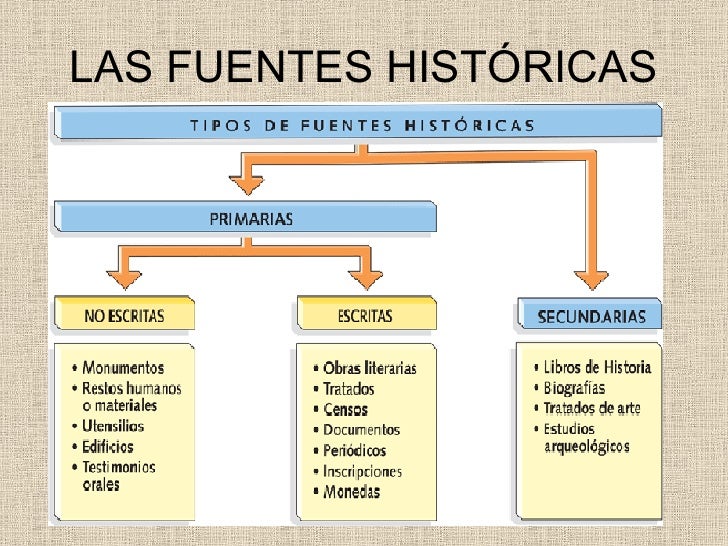 Las fuentes no documentales como instrumentos para la