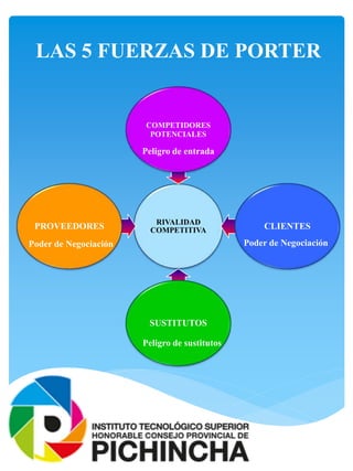 RIVALIDAD
COMPETITIVA
COMPETIDORES
POTENCIALES
CLIENTES
SUSTITUTOS
PROVEEDORES
Peligro de entrada
Poder de Negociación
Peligro de sustitutos
Poder de Negociación
LAS 5 FUERZAS DE PORTER
 
