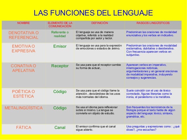 Las funciones del lenguaje