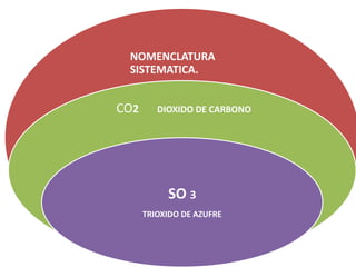 NOMENCLATURA
SISTEMATICA.
EJEMPLO
CO2 DIOXIDO DE CARBONO
SO 3
TRIOXIDO DE AZUFRE
 