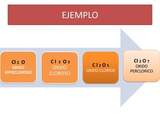 EJEMPLO
Cl 2 O
OXIDO
HIPOCLOROSO
C l 2 O 3
OXIDO
CLOROSO
C l 2 O 5
OXIDO CLORICO
Cl 2 O 7
OXIDO
PERCLORICO
 