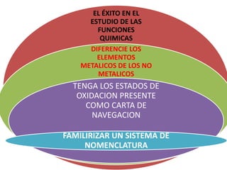 EL ÉXITO EN EL
ESTUDIO DE LAS
FUNCIONES
QUIMICAS
DIFERENCIE LOS
ELEMENTOS
METALICOS DE LOS NO
METALICOS
TENGA LOS ESTADOS DE
OXIDACION PRESENTE
COMO CARTA DE
NAVEGACION
FAMILIRIZAR UN SISTEMA DE
NOMENCLATURA
 