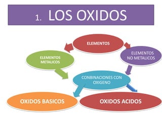 1. LOS OXIDOS
ELEMENTOS
ELEMENTOS
METALICOS
ELEMENTOS
NO METALICOS
CONBINACIONES CON
OXIGENO
OXIDOS BASICOS OXIDOS ACIDOS
 