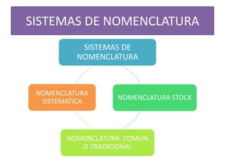 SISTEMAS DE NOMENCLATURA
SISTEMAS DE
NOMENCLATURA
NOMENCLATURA STOCK
NOMENCLATURA COMUN
O TRADICIONAL
NOMENCLATURA
SISTEMATICA
 