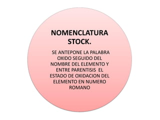 NOMENCLATURA
STOCK.
SE ANTEPONE LA PALABRA
OXIDO SEGUIDO DEL
NOMBRE DEL ELEMENTO Y
ENTRE PARENTISIS EL
ESTADO DE OXIDACION DEL
ELEMENTO EN NUMERO
ROMANO
 