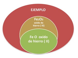 EJEMPLO
Fe2O3
oxido de
hierro ( III)
Fe O oxido
de hierro ( II)
 