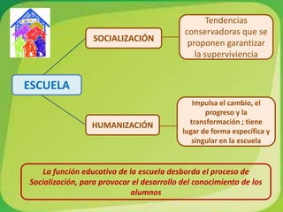 Tendencias conservadoras que se proponen garantizar la supervivienciaSOCIALIZACIÓNESCUELAImpulsa el cambio, el progreso y la transformación ; tiene lugar de forma específica y singular en la escuelaHUMANIZACIÓNLa función educativa de la escuela desborda el proceso de Socialización, para provocar el desarrollo del conocimiento de los alumnos