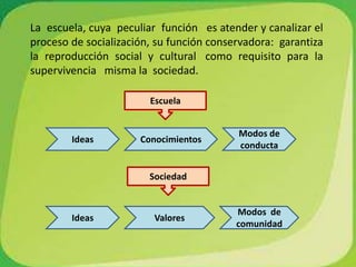 La  escuela, cuya  peculiar  función   es atender y canalizar el proceso de socialización, su función conservadora:  garantiza  la  reproducción  social  y  cultural   como  requisito  para  la  supervivencia   misma la  sociedad.  EscuelaIdeasConocimientosModos de conductaSociedadIdeasValoresModos  de comunidad