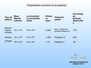 Propiedades conocidas de las galaxias
Tipo de
galaxia
Masa
(Masas
solares)
Luminosidad
(Luminosidad
solar)
Diámet
ro
(kpc)
Población
estelar
Porcentaje
de
galaxias
observada
s
Espiral /
Espiral
barrada
109
a 1011
108
a 1010
5-250
disco: Población I
aureola:Población II
77%
Elíptica 105
a 1013
105
a 1011
1-205 Población II 20%
Irregula
r
108
a 1010
107
a 109
1-10 Población I 3%
 