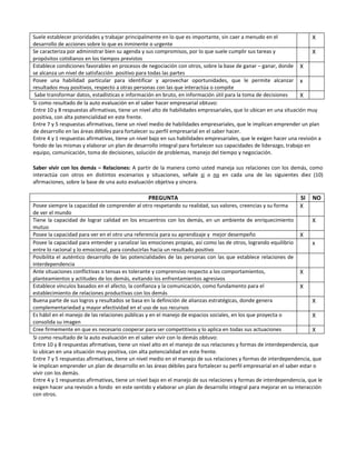 Suele establecer prioridades y trabajar principalmente en lo que es importante, sin caer a menudo en el                  X
desarrollo de acciones sobre lo que es inminente o urgente
Se caracteriza por administrar bien su agenda y sus compromisos, por lo que suele cumplir sus tareas y                   X
propósitos cotidianos en los tiempos previstos
Establece condiciones favorables en procesos de negociación con otros, sobre la base de ganar – ganar, donde X
se alcanza un nivel de satisfacción positivo para todas las partes
Posee una habilidad particular para identificar y aprovechar oportunidades, que le permite alcanzar x
resultados muy positivos, respecto a otras personas con las que interactúa o compite
 Sabe transformar datos, estadísticas e información en bruto, en información útil para la toma de decisiones       X
Si como resultado de la auto evaluación en el saber hacer empresarial obtuvo:
Entre 10 y 8 respuestas afirmativas, tiene un nivel alto de habilidades empresariales, que lo ubican en una situación muy
positiva, con alta potencialidad en este frente.
Entre 7 y 5 respuestas afirmativas, tiene un nivel medio de habilidades empresariales, que le implican emprender un plan
de desarrollo en las áreas débiles para fortalecer su perfil empresarial en el saber hacer.
Entre 4 y 1 respuestas afirmativas, tiene un nivel bajo en sus habilidades empresariales, que le exigen hacer una revisión a
fondo de las mismas y elaborar un plan de desarrollo integral para fortalecer sus capacidades de liderazgo, trabajo en
equipo, comunicación, toma de decisiones, solución de problemas, manejo del tiempo y negociación.

Saber vivir con los demás – Relaciones: A partir de la manera como usted maneja sus relaciones con los demás, como
interactúa con otros en distintos escenarios y situaciones, señale si o no en cada una de las siguientes diez (10)
afirmaciones, sobre la base de una auto evaluación objetiva y sincera.

                                                 PREGUNTA                                                          SI   NO
Posee siempre la capacidad de comprender al otro respetando su realidad, sus valores, creencias y su forma         X
de ver el mundo
Tiene la capacidad de lograr calidad en los encuentros con los demás, en un ambiente de enriquecimiento                 X
mutuo
Posee la capacidad para ver en el otro una referencia para su aprendizaje y mejor desempeño                        X
Posee la capacidad para entender y canalizar las emociones propias, así como las de otros, logrando equilibrio          x
entre lo racional y lo emocional, para conducirlas hacia un resultado positivo
Posibilita el auténtico desarrollo de las potencialidades de las personas con las que establece relaciones de
interdependencia
Ante situaciones conflictivas o tensas es tolerante y comprensivo respecto a los comportamientos,                  X
planteamientos y actitudes de los demás, evitando los enfrentamientos agresivos
Establece vínculos basados en el afecto, la confianza y la comunicación, como fundamento para el                   X
establecimiento de relaciones productivas con los demás
Buena parte de sus logros y resultados se basa en la definición de alianzas estratégicas, donde genera                  X
complementariedad y mayor efectividad en el uso de sus recursos
Es hábil en el manejo de las relaciones públicas y en el manejo de espacios sociales, en los que proyecta o             X
consolida su imagen
Cree firmemente en que es necesario cooperar para ser competitivos y lo aplica en todas sus actuaciones                 X
Si como resultado de la auto evaluación en el saber vivir con lo demás obtuvo:
Entre 10 y 8 respuestas afirmativas, tiene un nivel alto en el manejo de sus relaciones y formas de interdependencia, que
lo ubican en una situación muy positiva, con alta potencialidad en este frente.
Entre 7 y 5 respuestas afirmativas, tiene un nivel medio en el manejo de sus relaciones y formas de interdependencia, que
le implican emprender un plan de desarrollo en las áreas débiles para fortalecer su perfil empresarial en el saber estar o
vivir con los demás.
Entre 4 y 1 respuestas afirmativas, tiene un nivel bajo en el manejo de sus relaciones y formas de interdependencia, que le
exigen hacer una revisión a fondo en este sentido y elaborar un plan de desarrollo integral para mejorar en su interacción
con otros.
 
