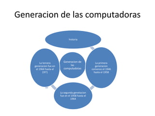 Generacion de las computadoras 
historia 
Generacion de 
las 
computadotas 
La primera 
generacion 
comenzo el 1946 
hasta el 1958 
La segunda genetacion 
fue en el 1958 hasta el 
1964 
La tercera 
generacion fue en 
el 1964 hasta el 
1971 
 