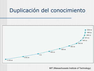 Duplicación del conocimiento
MIT (Massachussets Institute of Technology)
 