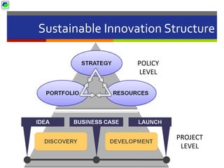 Sustainable	
  Innovation	
  Structure	
  
POLICY	
  	
  
LEVEL	
  
PROJECT	
  
LEVEL	
  
 