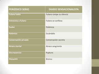 PERIÓDICO SERIO           DIARIO SENSACIONALISTA
Fulano habla           Fulano rompe su silencio

Entrevista a Fulano    Fulano se confiesa

Dudas                  Polémica

Polémica               Escándalo

Conversación privada   Conversación secreta

Atraco mortal          Atraco sangriento

Discrepancias          Ruptura

Discusión              Bronca
 