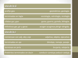 Uso de la G

prefijo geo                                 geométrico, geología.

terminadas en logía               sociología, astrología, sicología.

sílabas gui, gue                   guiso, guerra, guinda, bilingüe.

Infinitivos ger, gir y gerar.    acoger-acogimos;dirigir-dirigida.

Uso de la J

comienzan con adj, obj y eje           adjetivo, objeto, ejecutivo.

terminadas en aje                        blindaje, ramaje, pasaje.

terminan en jería                               brujería, relojería.

Pretéritos terminados en ducir   conducir-conduje;seducir-seduje.
 