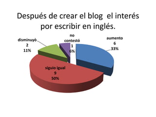 Después de crear el blog  el interés por escribir en inglés. 