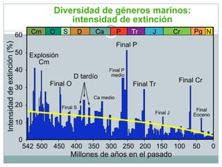 Las grandes extinciones