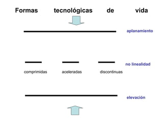 comprimidas aceleradas discontinuas aplanamiento no linealidad elevación Formas tecnológicas de vida