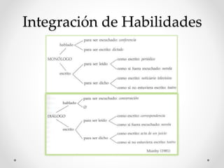 Integración de Habilidades
 