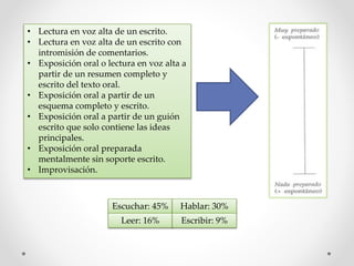 • Lectura en voz alta de un escrito.
• Lectura en voz alta de un escrito con
intromisión de comentarios.
• Exposición oral o lectura en voz alta a
partir de un resumen completo y
escrito del texto oral.
• Exposición oral a partir de un
esquema completo y escrito.
• Exposición oral a partir de un guión
escrito que solo contiene las ideas
principales.
• Exposición oral preparada
mentalmente sin soporte escrito.
• Improvisación.
Escuchar: 45% Hablar: 30%
Leer: 16% Escribir: 9%
 