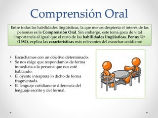 Comprensión Oral
Entre todas las habilidades lingüísticas, la que menos despierta el interés de las
personas es la Comprensión Oral. Sin embargo, este tema goza de vital
importancia al igual que el resto de las habilidades lingüísticas. Penny Ur
(1984), explica las características más relevantes del escuchar cotidiano:
• Escuchamos con un objetivo determinado.
• Se nos exige que respondamos de forma
inmediata a la persona que nos esté
hablando.
• El oyente interpreta lo dicho de forma
fragmentada.
• El lenguaje cotidiano se diferencia del
lenguaje escrito y del formal.
 