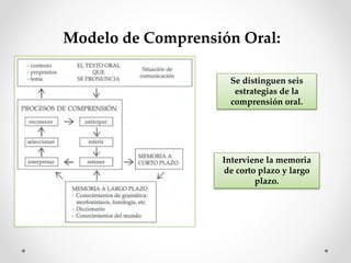 Modelo de Comprensión Oral:
Se distinguen seis
estrategias de la
comprensión oral.
Interviene la memoria
de corto plazo y largo
plazo.
 