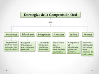 Estrategias de la Comprensión Oral
Reconocer Seleccionar Interpretar Anticipar Inferir Retener
son
Segmentar el
discurso en las
unidades más
significativas.
Escoger la
información
que nos parece
relevante.
Dar sentido
propio a lo
que hemos
escuchado.
Prever lo que
dirá el
hablante
antes de decir
su discurso.
Comprender
el
significado
global del
discurso.
Recolectar
información
importante
en la
memoria de
corto plazo.
 