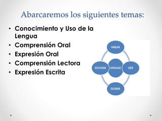 Abarcaremos los siguientes temas:
• Conocimiento y Uso de la
Lengua
• Comprensión Oral
• Expresión Oral
• Comprensión Lectora
• Expresión Escrita
 