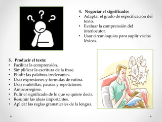 4. Negociar el significado:
• Adaptar el grado de especificación del
texto.
• Evaluar la comprensión del
interlocutor.
• Usar circunloquios para suplir vacíos
léxicos.
5. Producir el texto:
• Facilitar la comprensión.
• Simplificar la escritura de la frase.
• Eludir las palabras irrelevantes.
• Usar expresiones y formulas de rutina.
• Usar muletillas, pausas y repeticiones.
• Autocorregirse.
• Pulir el significado de lo que se quiere decir.
• Resumir las ideas importantes.
• Aplicar las reglas gramaticales de la lengua.
 