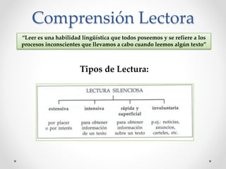 Comprensión Lectora
“Leer es una habilidad lingüística que todos poseemos y se refiere a los
procesos inconscientes que llevamos a cabo cuando leemos algún texto”
Tipos de Lectura:
 
