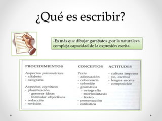 ¿Qué es escribir?
-Es más que dibujar garabatos ,por la naturaleza
compleja capacidad de la expresión escrita.
 