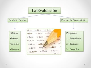 Producto Escrito Proceso de Composición
•Objeto
•Prueba
•Baremo
•Sistema
Preguntas
1. Borradores
2. Técnicas
3. Consulta
La Evaluación
 