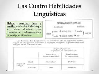 Las Cuatro Habilidades
Lingüísticas
Hablar, escuchar, leer y
escribir son las habilidades que
se deben dominar para
comunicarse adecuadamente
en cualquier situación.
 