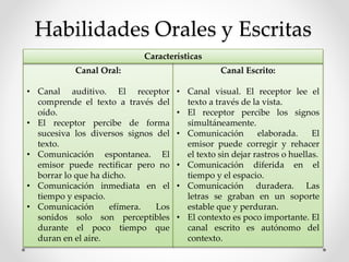 Habilidades Orales y Escritas
Canal Oral:
• Canal auditivo. El receptor
comprende el texto a través del
oído.
• El receptor percibe de forma
sucesiva los diversos signos del
texto.
• Comunicación espontanea. El
emisor puede rectificar pero no
borrar lo que ha dicho.
• Comunicación inmediata en el
tiempo y espacio.
• Comunicación efímera. Los
sonidos solo son perceptibles
durante el poco tiempo que
duran en el aire.
Canal Escrito:
• Canal visual. El receptor lee el
texto a través de la vista.
• El receptor percibe los signos
simultáneamente.
• Comunicación elaborada. El
emisor puede corregir y rehacer
el texto sin dejar rastros o huellas.
• Comunicación diferida en el
tiempo y el espacio.
• Comunicación duradera. Las
letras se graban en un soporte
estable que y perduran.
• El contexto es poco importante. El
canal escrito es autónomo del
contexto.
Características
 