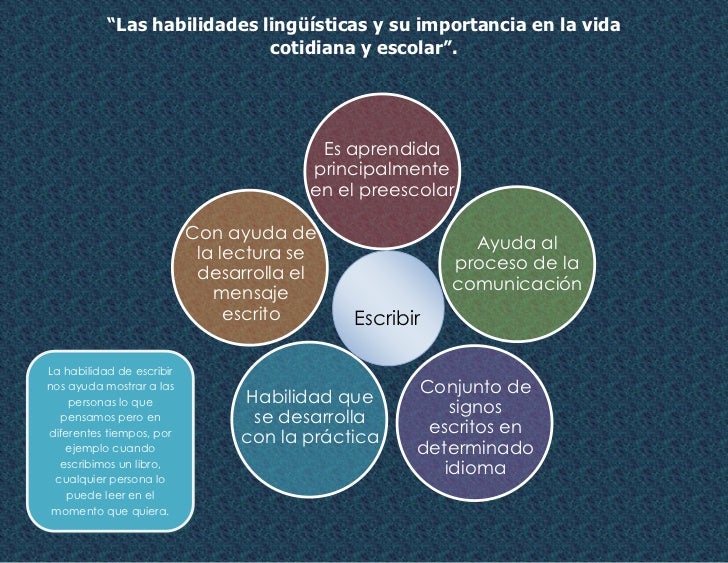 Las habilidades linguisticas y su importancia en la vida cotidiana y Las habilidades linguisticas y su importancia en la vida cotidiana y