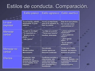 Estilos de conducta. Comparación.
              Estilo pasivo           Estilo agresivo Estilo asertivo


             Yo no cuento, puedes     Yo soy el importante,    Esto es lo que pienso.
Lo que       dominarme, tu eres       solo yo lo merezco, lo   Así veo las cosas.
expresa      superior                 tuyo no cuenta.          ¿qué piensas tú?


             “lo que tu me digas”     “Lo digo yo y punto”     “¿Cómo podemos
Mensaje      “Te importaría si…”      “Tienes que hacerlo”     resolverlo?”
verbal       “ Bueno si tu lo         Insultos, amenazas       “¿Qué podemos
             dices…”                                           hacer?”
             “vale, bueno”                                     “¿Qué opinas
                                                               sobre…?
                                                               “En mi opinión,
                                                               podemos…”

             Voz baja                 Voz elevada              Fluidez en el habla
Mensaje no   Mirada huidiza           Gestos agresivos         Respeto del espacio.
verbal       Nerviosismo              Discurso acelerado       Armonía de gestos.


             Frustación, baja         Conflictos sociales y    Consigue sus
Efectos      autoestima, no           relacionales, alto       objetivos. Satisfacción
             alcanza los objetivos,   coste emocional,         y autoestima, buenas
             no se respeta, no le     alcanza los objetivo     relaciones
             respetan.                pero avasallando u       interpersonales.
                                      humillando.
 