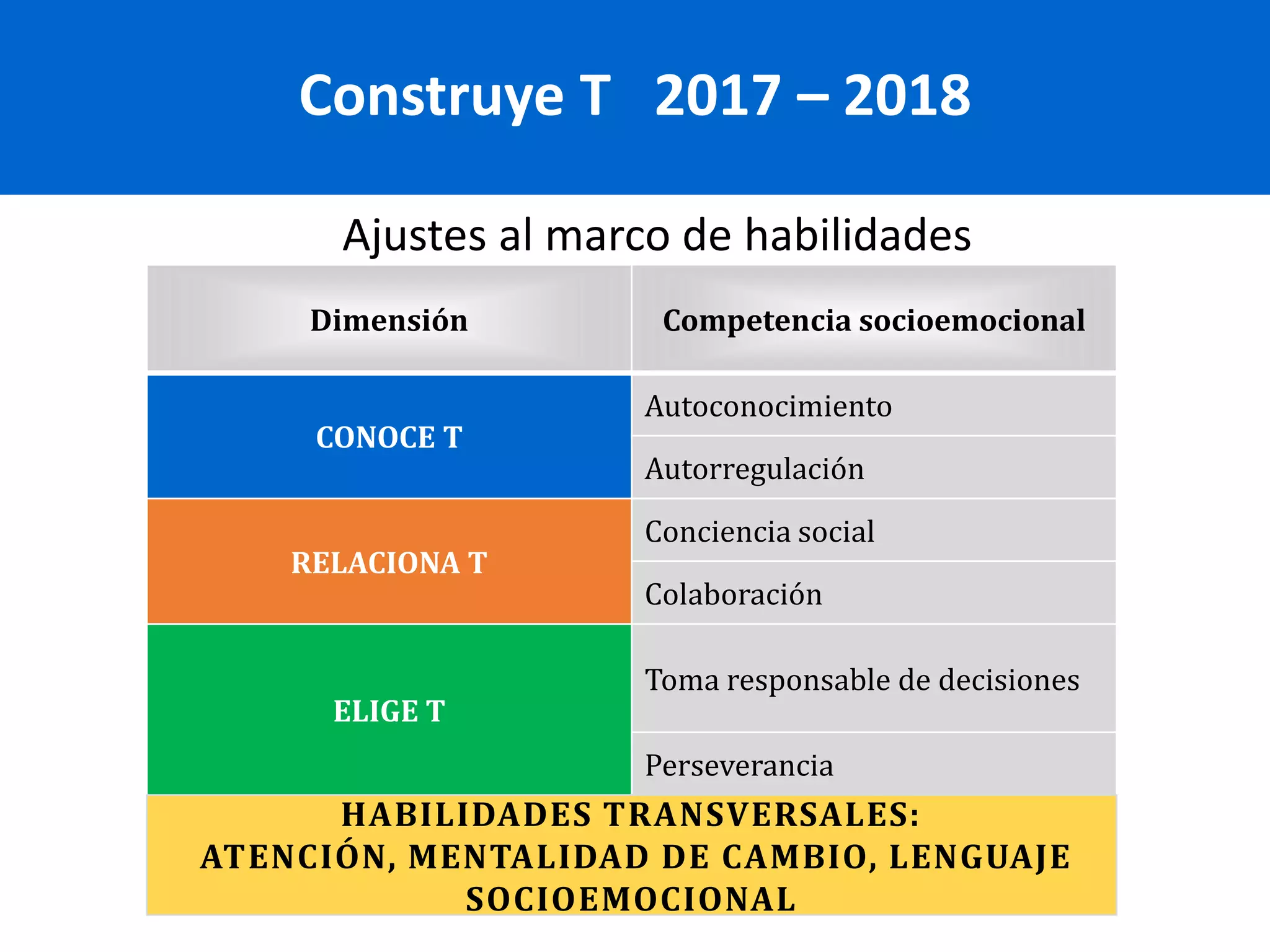 Las habilidades socioemocionales para el desarrollo personal y la ...
