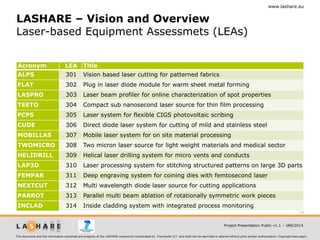 www.lashare.eu

LASHARE – Vision and Overview
Laser-based Equipment Assessmets (LEAs)
Acronym

LEA

Title

ALPS

301

Vision based laser cutting for patterned fabrics

FLAT

302

Plug in laser diode module for warm sheet metal forming

LASPRO

303

Laser beam profiler for online characterization of spot properties

TEETO

304

Compact sub nanosecond laser source for thin film processing

FCPS

305

Laser system for flexible CIGS photovoltaic scribing

CUDE

306

Direct diode laser system for cutting of mild and stainless steel

MOBILLAS

307

Mobile laser system for on site material processing

TWOMICRO

308

Two micron laser source for light weight materials and medical sector

HELIDRILL

309

Helical laser drilling system for micro vents and conducts

LAP3D

310

Laser processing system for stitching structured patterns on large 3D parts

FEMPAR

311

Deep engraving system for coining dies with femtosecond laser

NEXTCUT

312

Multi wavelength diode laser source for cutting applications

PARROT

313

Parallel multi beam ablation of rotationally symmetric work pieces

INCLAD

314

Inside cladding system with integrated process monitoring
10
Project Presentation Public v1.1 – JAN/2014

This document and the information contained are property of the LASHARE consortium coordinated by Fraunhofer ILT and shall not be reprinted or altered without prior written authorization. Copyright laws apply.

 