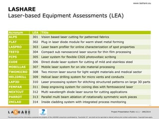 www.lashare.eu

LASHARE
Laser-based Equipment Assessments (LEA)
Acronym

LEA

Title

ALPS

301

Vision based laser cutting for patterned fabrics

FLAT

302

Plug in laser diode module for warm sheet metal forming

LASPRO

303

Laser beam profiler for online characterization of spot properties

TEETO

304

Compact sub nanosecond laser source for thin film processing

FCPS

305

Laser system for flexible CIGS photovoltaic scribing

CUDE

306

Direct diode laser system for cutting of mild and stainless steel

MOBILLAS

307

Mobile laser system for on site material processing

TWOMICRO

308

Two micron laser source for light weight materials and medical sector

HELIDRILL

309

Helical laser drilling system for micro vents and conducts

LAP3D

310

Laser processing system for stitching structured patterns on large 3D parts

FEMPAR

311

Deep engraving system for coining dies with femtosecond laser

NEXTCUT

312

Multi wavelength diode laser source for cutting applications

PARROT

313

Parallel multi beam ablation of rotationally symmetric work pieces

INCLAD

314

Inside cladding system with integrated process monitoring
13
Project Presentation Public v1.1 – JAN/2014

This document and the information contained are property of the LASHARE consortium coordinated by Fraunhofer ILT and shall not be reprinted or altered without prior written authorization. Copyright laws apply.

 